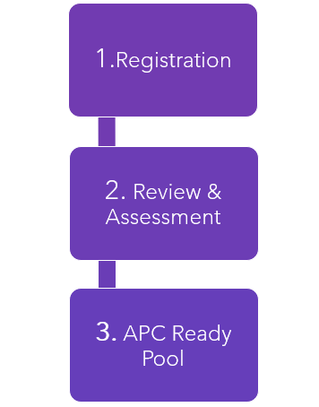APC Registration Steps